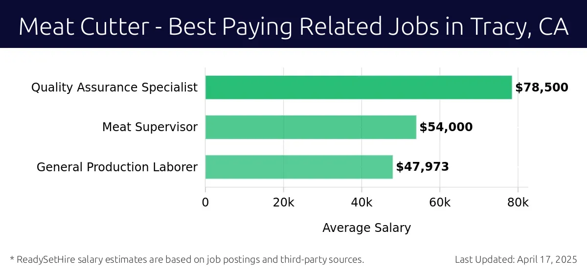 Graph displaying best paying related job salaries for Meat Cutter jobs near Tracy, CA, highlighting Quality Assurance Specialist with the highest at $78,500 and General Production Laborer with the lowest at $47,973.
