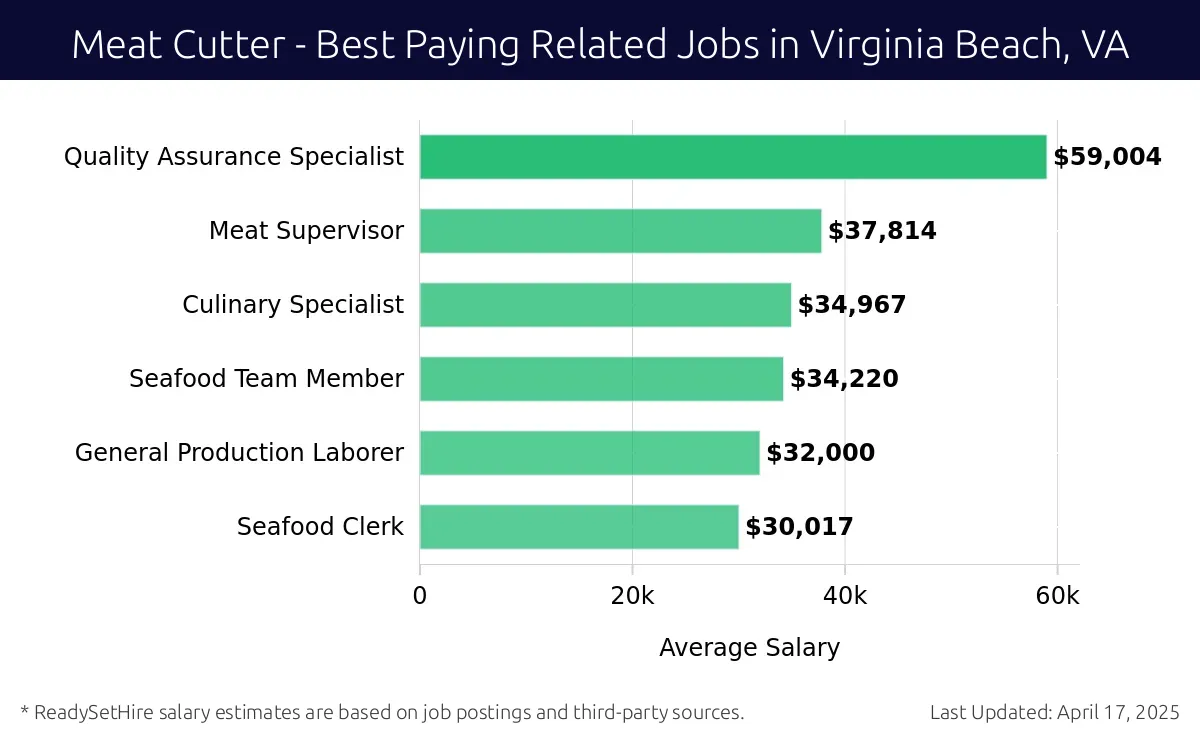 Graph displaying best paying related job salaries for Meat Cutter jobs near Virginia Beach, VA, highlighting Quality Assurance Specialist with the highest at $59,004 and Seafood Clerk with the lowest at $30,017.