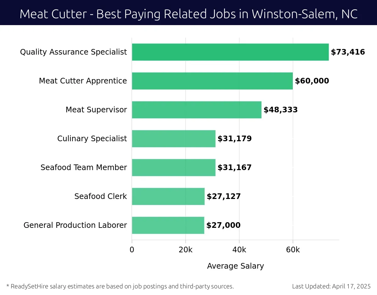 Graph displaying best paying related job salaries for Meat Cutter jobs near Winston-Salem, NC, highlighting Quality Assurance Specialist with the highest at $73,416 and General Production Laborer with the lowest at $27,000.