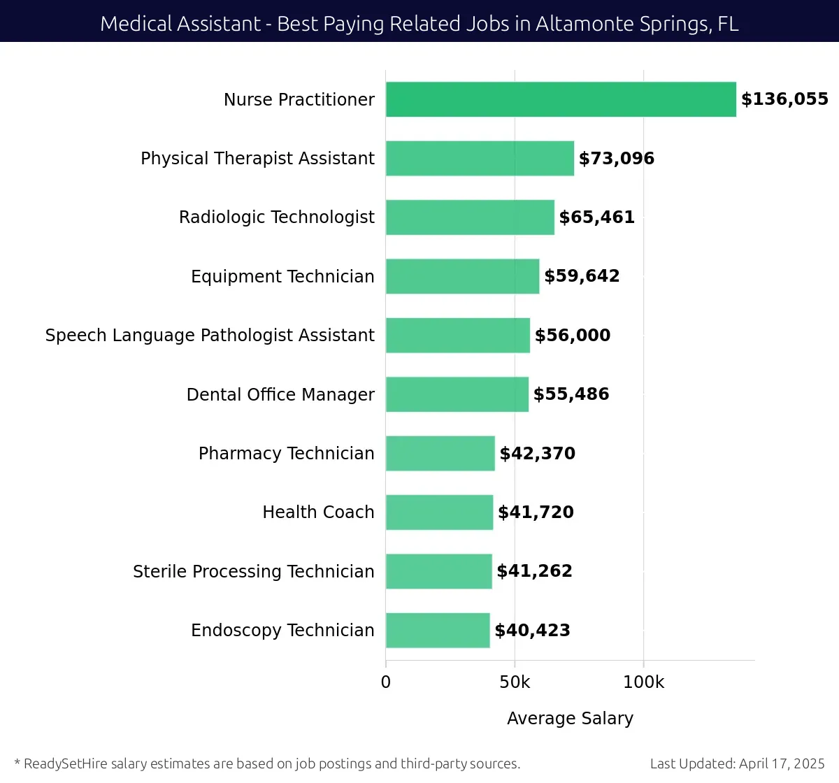 Graph displaying best paying related job salaries for Medical Assistant jobs near Altamonte Springs, FL, highlighting Nurse Practitioner with the highest at $136,055 and Endoscopy Technician with the lowest at $40,423.