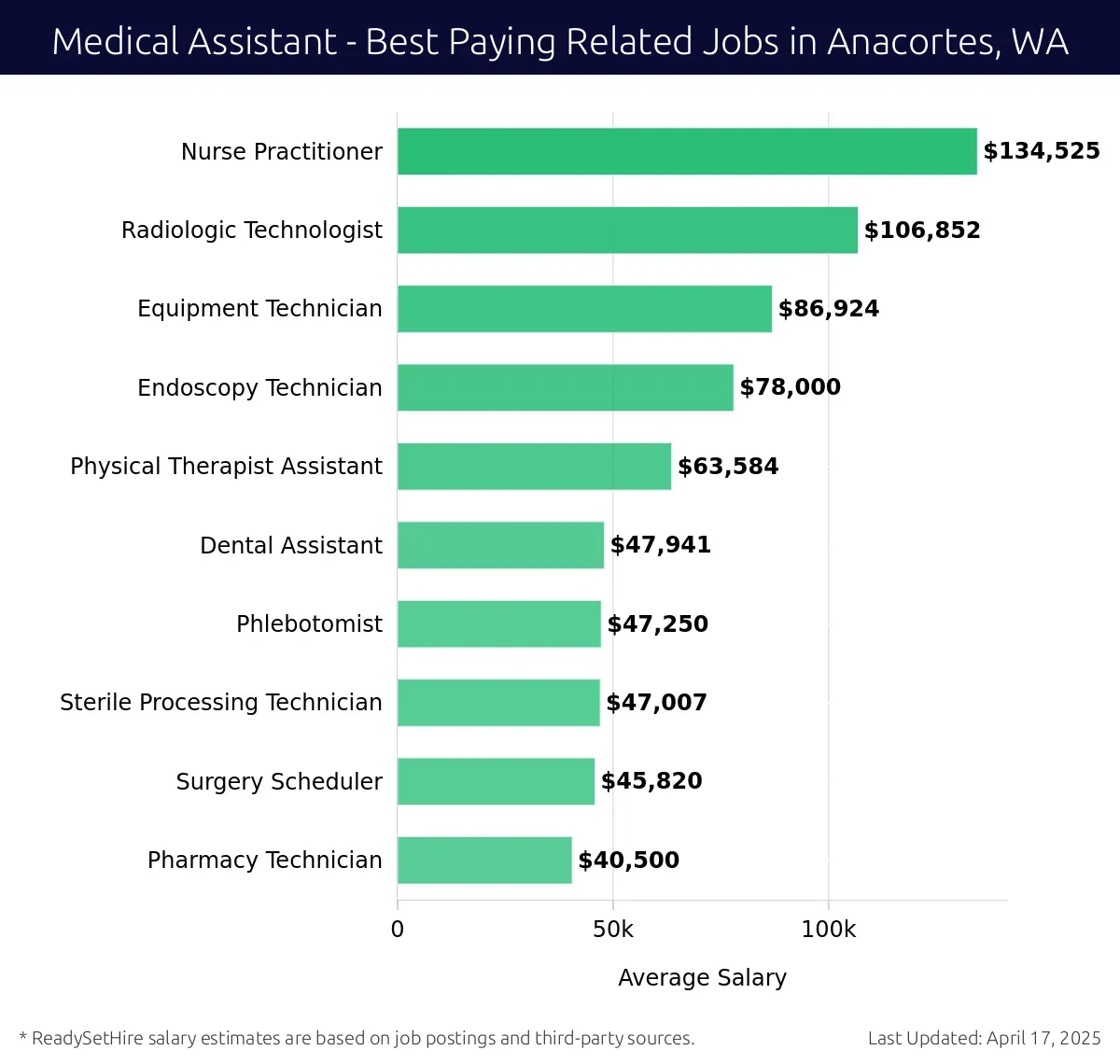 Graph displaying best paying related job salaries for Medical Assistant jobs near Anacortes, WA, highlighting Nurse Practitioner with the highest at $134,525 and Pharmacy Technician with the lowest at $40,500.