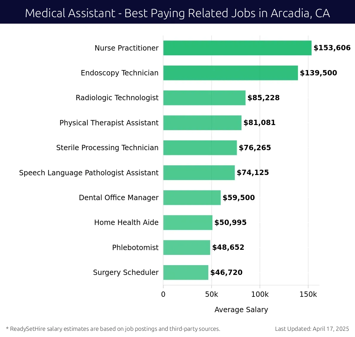 Graph displaying best paying related job salaries for Medical Assistant jobs near Arcadia, CA, highlighting Nurse Practitioner with the highest at $153,606 and Surgery Scheduler with the lowest at $46,720.