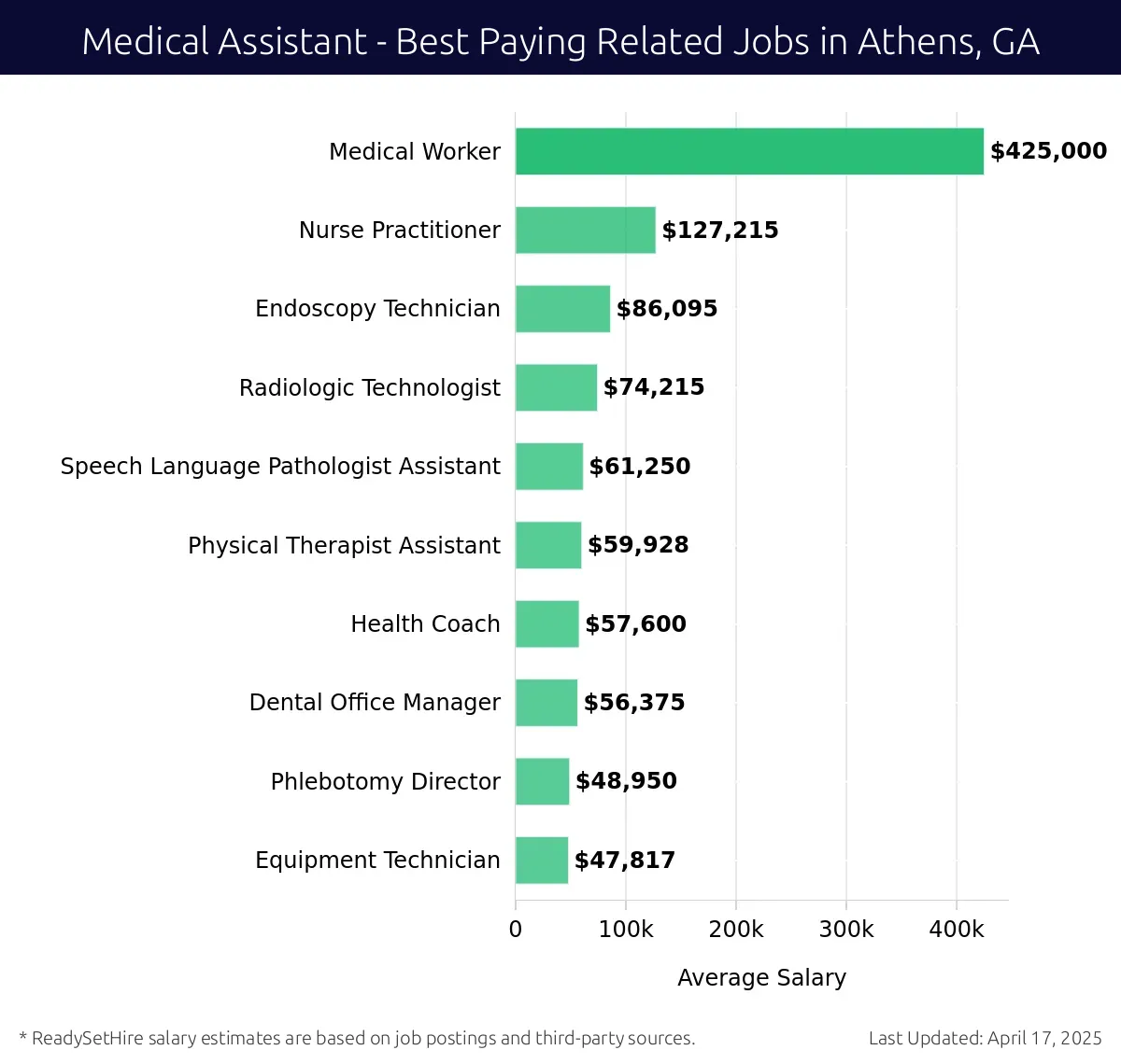 Graph displaying best paying related job salaries for Medical Assistant jobs near Athens, GA, highlighting Medical Worker with the highest at $425,000 and Equipment Technician with the lowest at $47,817.