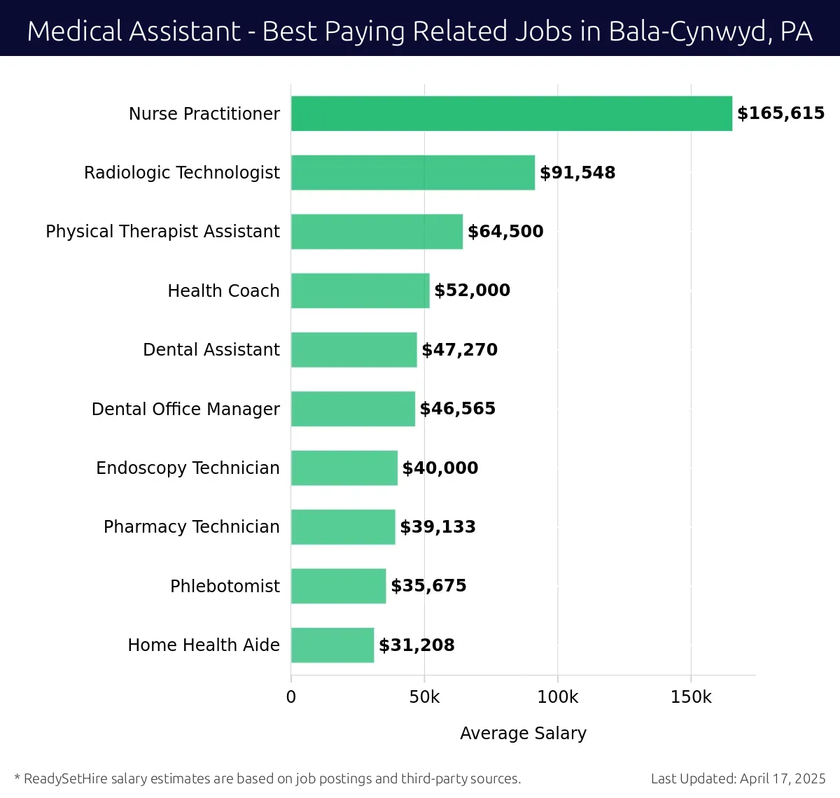 Graph displaying best paying related job salaries for Medical Assistant jobs near Bala-Cynwyd, PA, highlighting Nurse Practitioner with the highest at $165,615 and Home Health Aide with the lowest at $31,208.