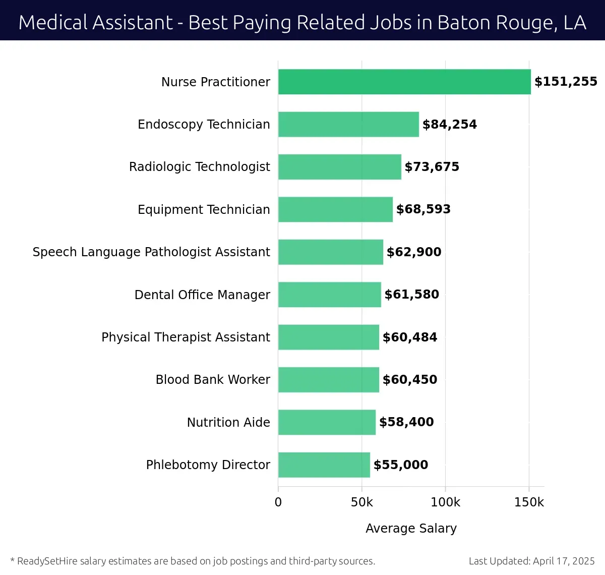 Graph displaying best paying related job salaries for Medical Assistant jobs near Baton Rouge, LA, highlighting Nurse Practitioner with the highest at $151,255 and Phlebotomy Director with the lowest at $55,000.