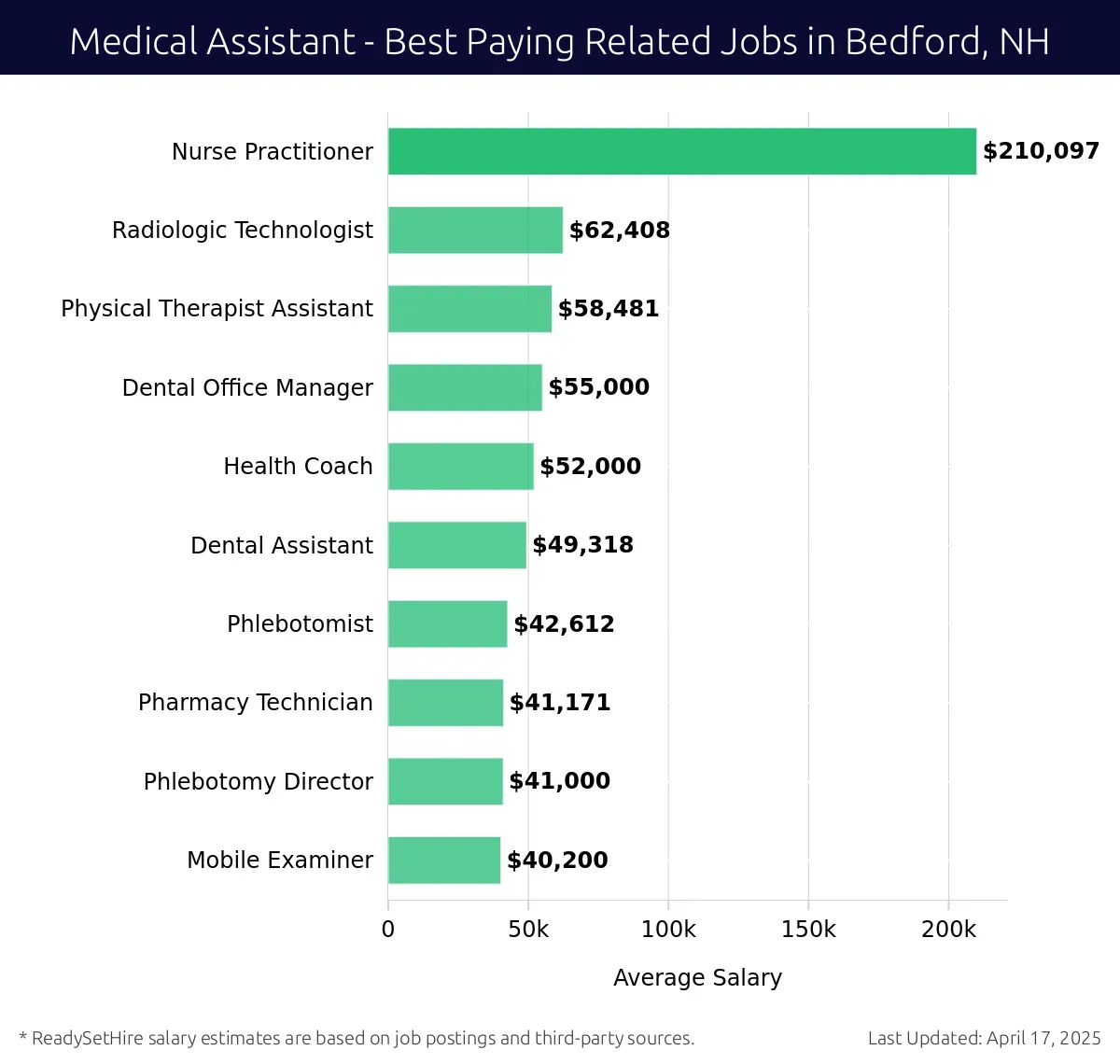 Graph displaying best paying related job salaries for Medical Assistant jobs near Bedford, NH, highlighting Nurse Practitioner with the highest at $210,097 and Mobile Examiner with the lowest at $40,200.