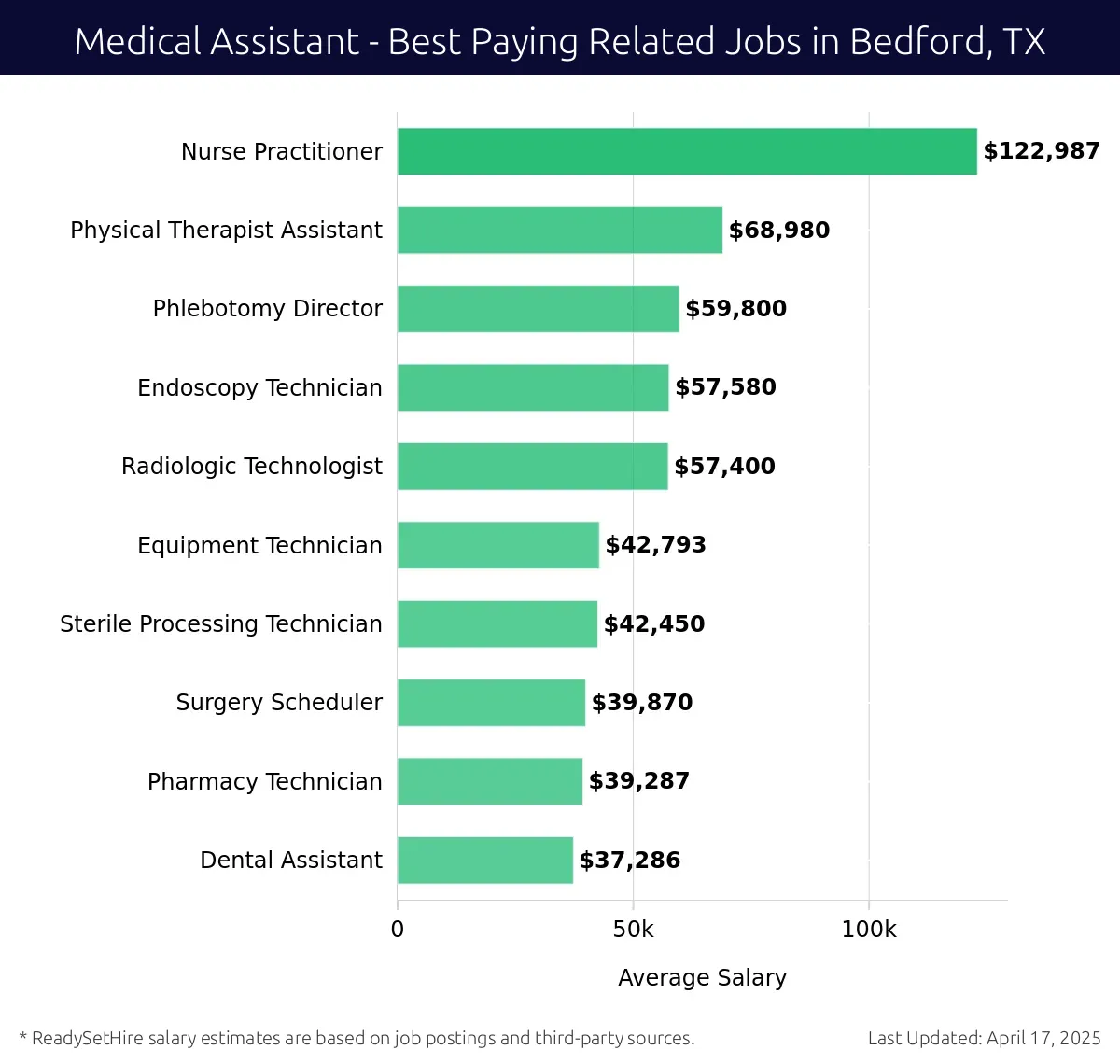 Graph displaying best paying related job salaries for Medical Assistant jobs near Bedford, TX, highlighting Nurse Practitioner with the highest at $122,987 and Dental Assistant with the lowest at $37,286.