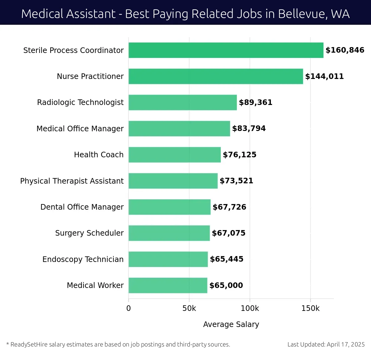 Graph displaying best paying related job salaries for Medical Assistant jobs near Bellevue, WA, highlighting Sterile Process Coordinator with the highest at $160,846 and Medical Worker with the lowest at $65,000.