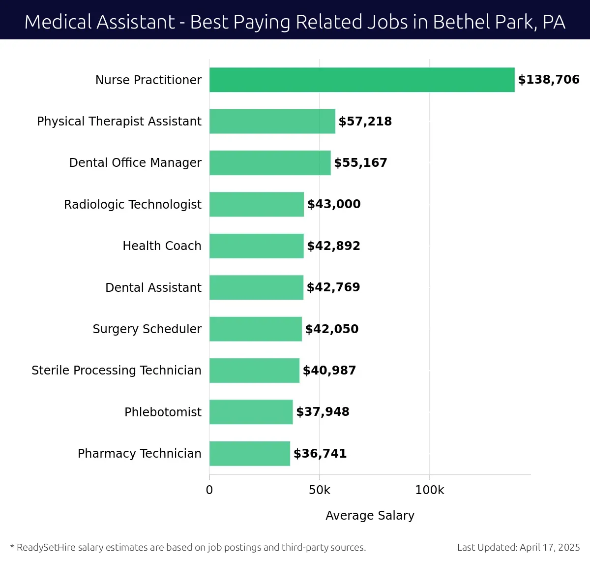 Graph displaying best paying related job salaries for Medical Assistant jobs near Bethel Park, PA, highlighting Nurse Practitioner with the highest at $138,706 and Pharmacy Technician with the lowest at $36,741.