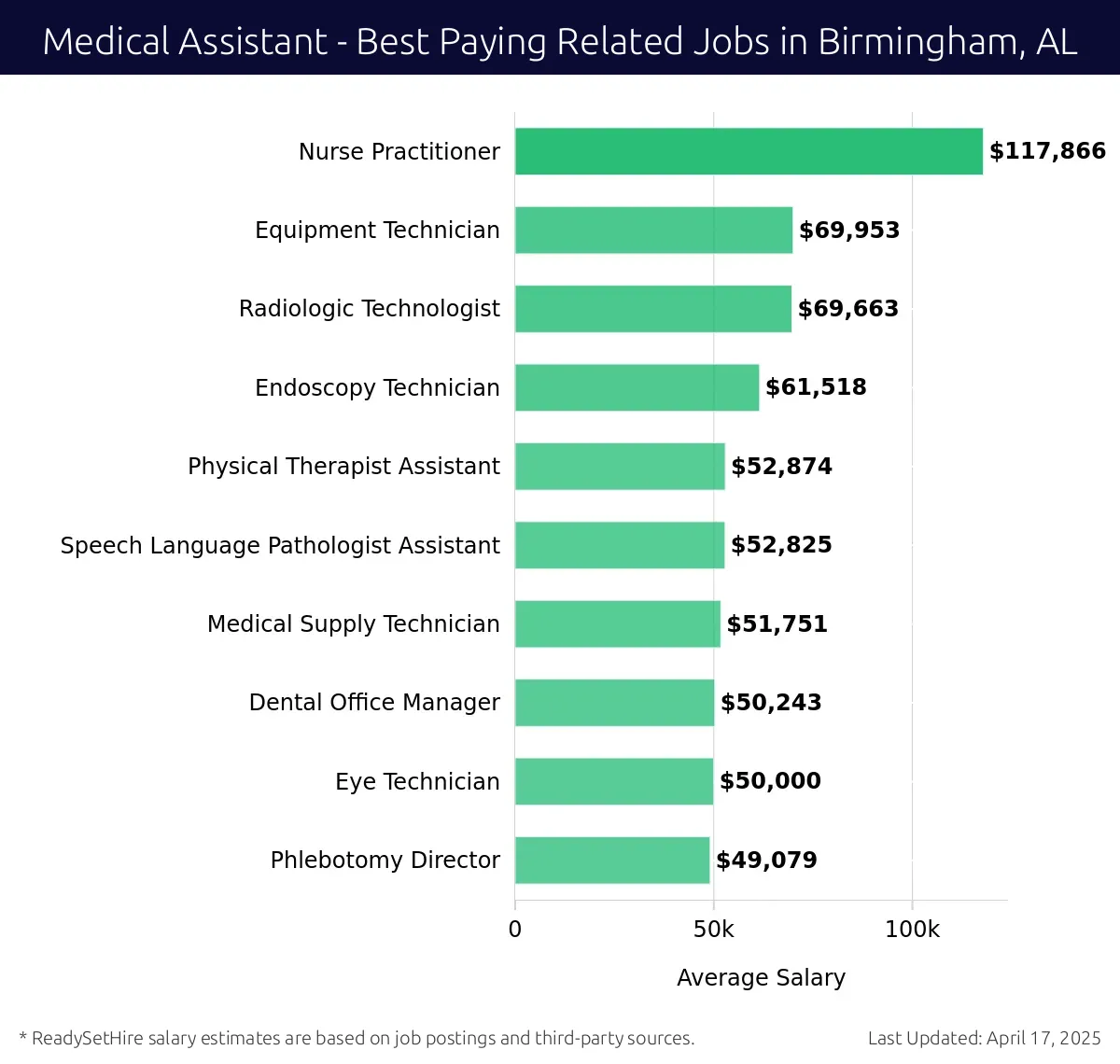 Graph displaying best paying related job salaries for Medical Assistant jobs near Birmingham, AL, highlighting Nurse Practitioner with the highest at $117,866 and Phlebotomy Director with the lowest at $49,079.