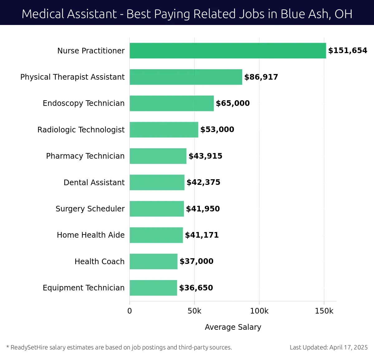 Graph displaying best paying related job salaries for Medical Assistant jobs near Blue Ash, OH, highlighting Nurse Practitioner with the highest at $151,654 and Equipment Technician with the lowest at $36,650.