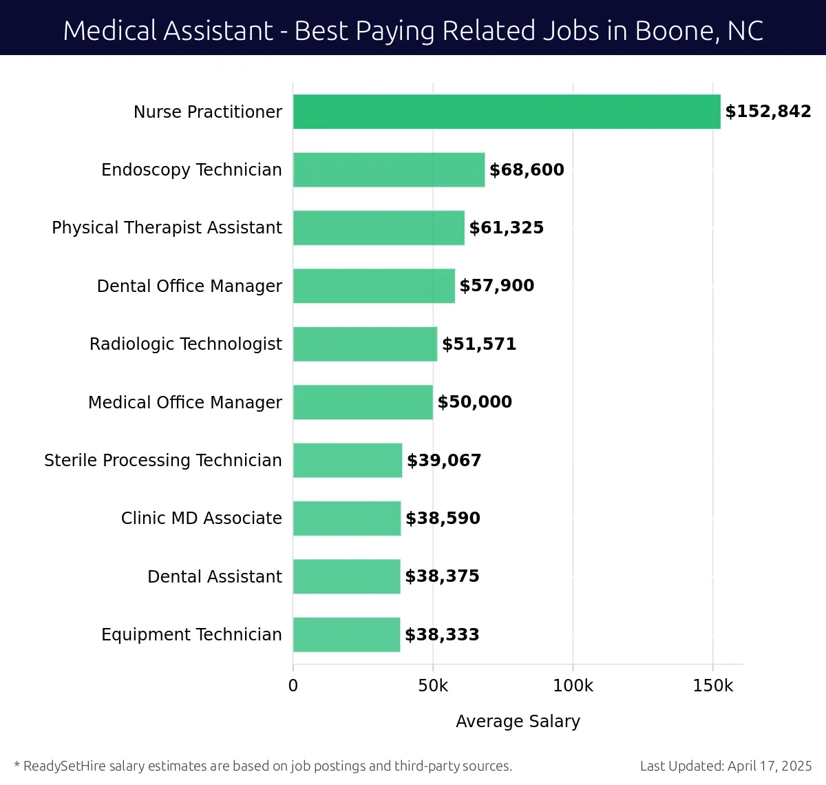 Graph displaying best paying related job salaries for Medical Assistant jobs near Boone, NC, highlighting Nurse Practitioner with the highest at $152,842 and Equipment Technician with the lowest at $38,333.