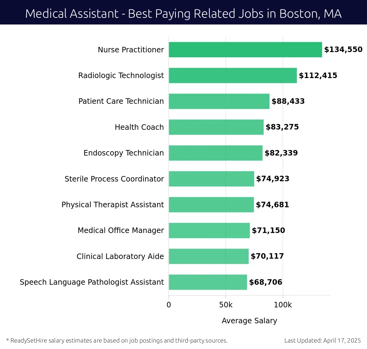 Graph displaying best paying related job salaries for Medical Assistant jobs near Boston, MA, highlighting Nurse Practitioner with the highest at $134,550 and Speech Language Pathologist Assistant with the lowest at $68,706.