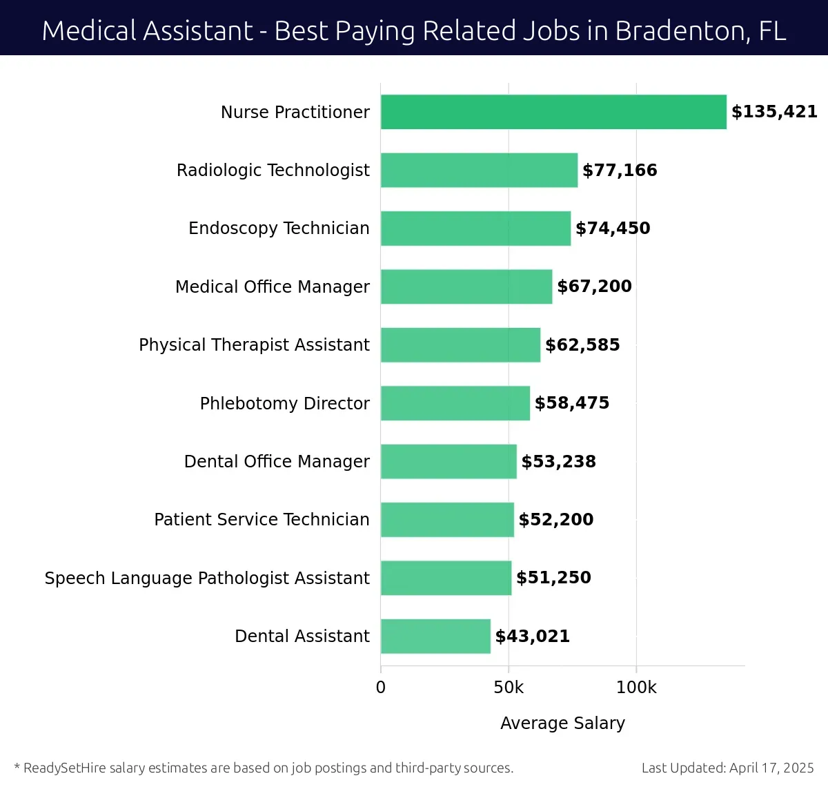 Graph displaying best paying related job salaries for Medical Assistant jobs near Bradenton, FL, highlighting Nurse Practitioner with the highest at $135,421 and Dental Assistant with the lowest at $43,021.