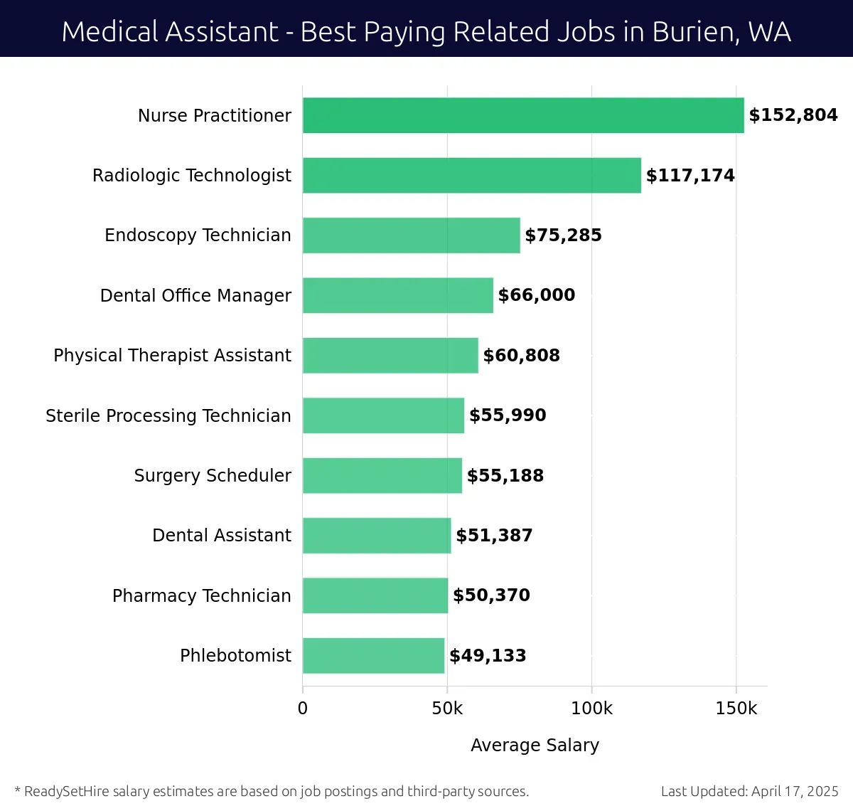 Graph displaying best paying related job salaries for Medical Assistant jobs near Burien, WA, highlighting Nurse Practitioner with the highest at $152,804 and Phlebotomist with the lowest at $49,133.