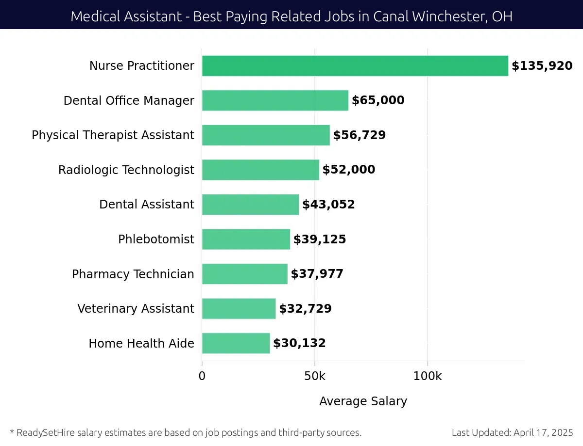 Graph displaying best paying related job salaries for Medical Assistant jobs near Canal Winchester, OH, highlighting Nurse Practitioner with the highest at $135,920 and Home Health Aide with the lowest at $30,132.