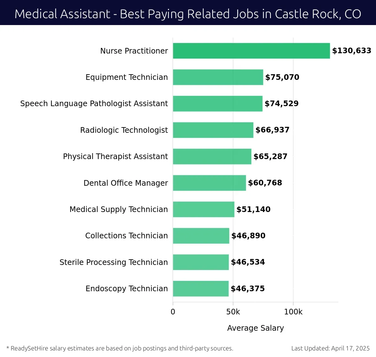 Graph displaying best paying related job salaries for Medical Assistant jobs near Castle Rock, CO, highlighting Nurse Practitioner with the highest at $130,633 and Endoscopy Technician with the lowest at $46,375.