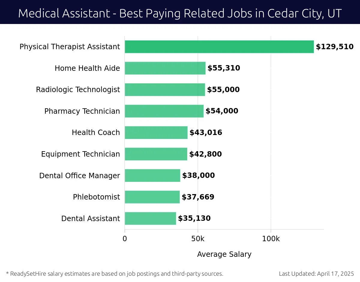 Graph displaying best paying related job salaries for Medical Assistant jobs near Cedar City, UT, highlighting Nurse Practitioner with the highest at $129,510 and Dental Assistant with the lowest at $35,130.
