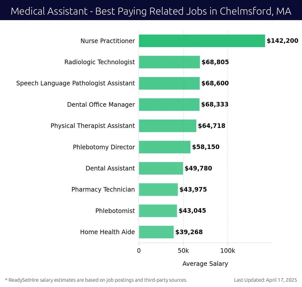 Graph displaying best paying related job salaries for Medical Assistant jobs near Chelmsford, MA, highlighting Nurse Practitioner with the highest at $142,200 and Home Health Aide with the lowest at $39,268.