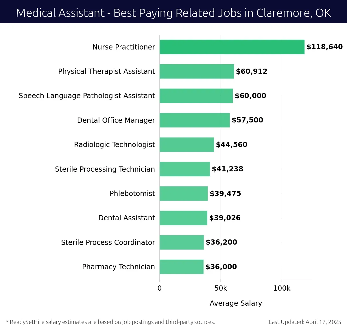 Graph displaying best paying related job salaries for Medical Assistant jobs near Claremore, OK, highlighting Nurse Practitioner with the highest at $118,640 and Pharmacy Technician with the lowest at $36,000.