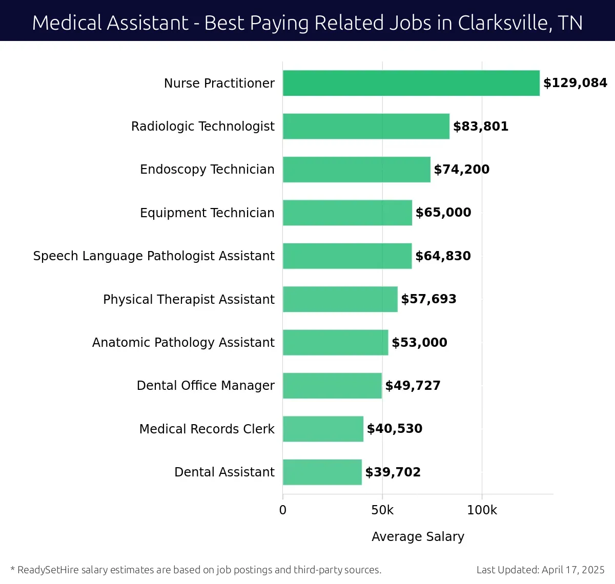 Graph displaying best paying related job salaries for Medical Assistant jobs near Clarksville, TN, highlighting Nurse Practitioner with the highest at $129,084 and Dental Assistant with the lowest at $39,702.