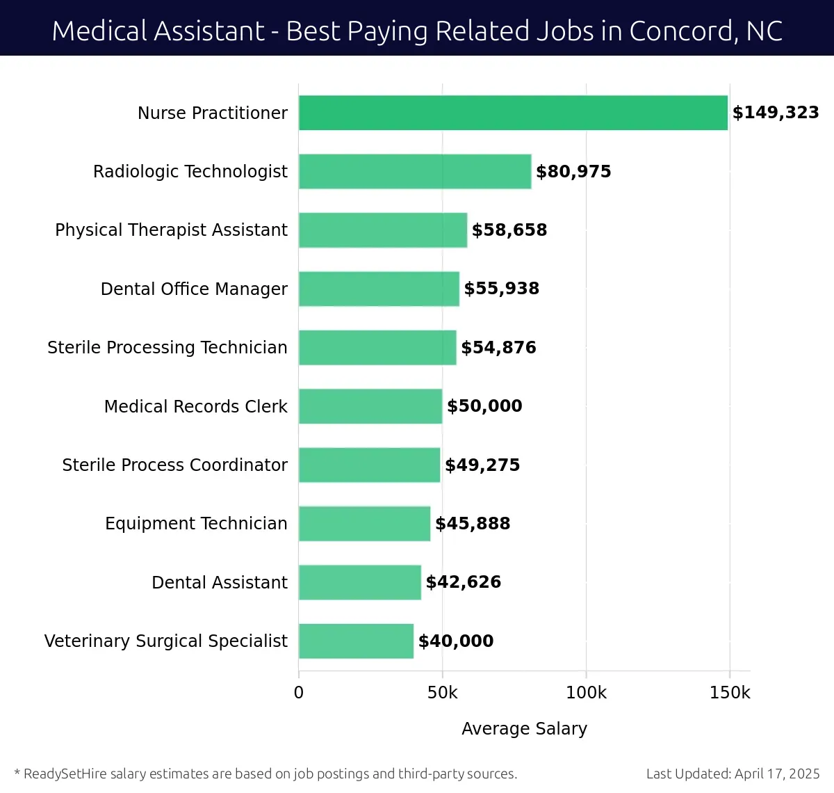 Graph displaying best paying related job salaries for Medical Assistant jobs near Concord, NC, highlighting Nurse Practitioner with the highest at $149,323 and Veterinary Surgical Specialist with the lowest at $40,000.