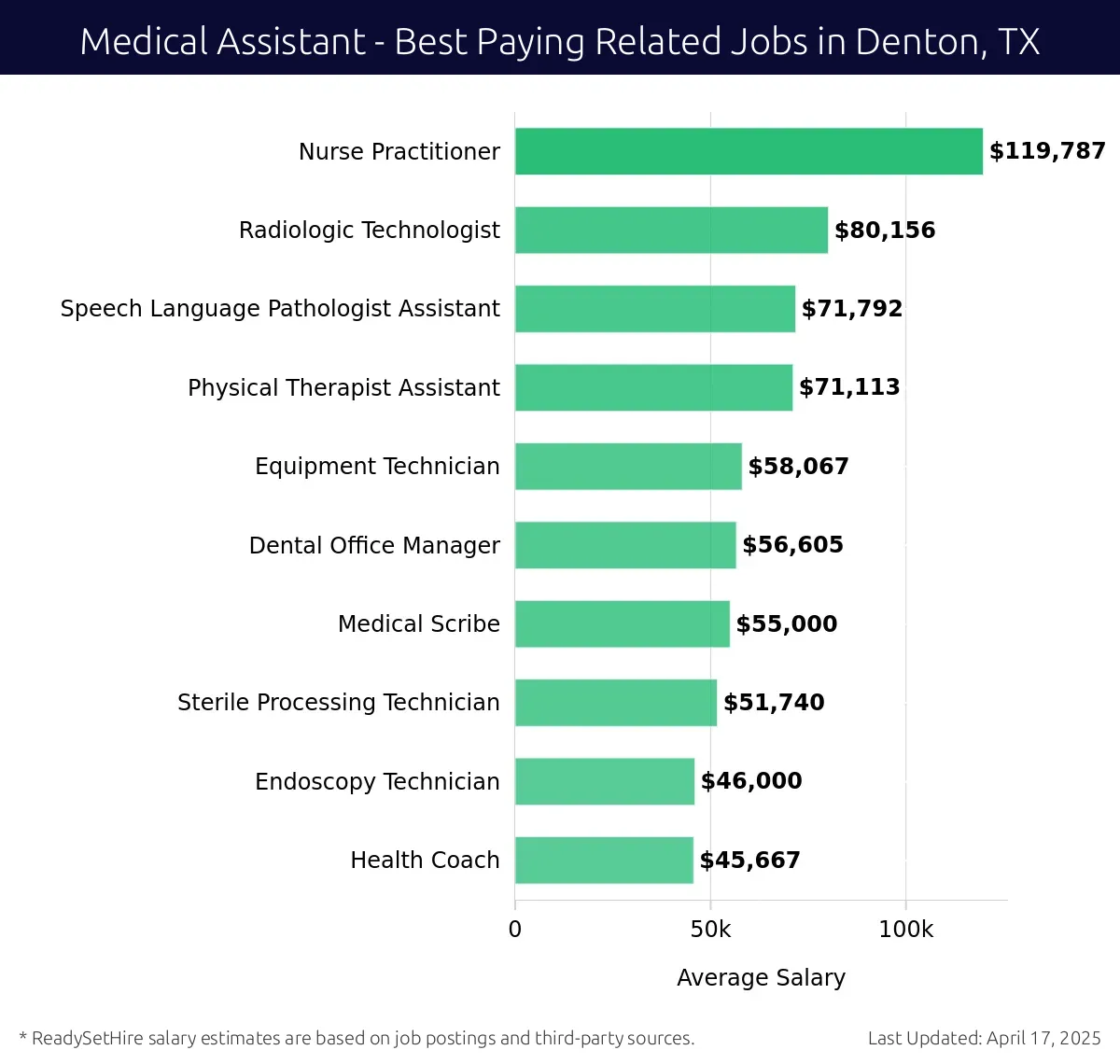 Graph displaying best paying related job salaries for Medical Assistant jobs near Denton, TX, highlighting Nurse Practitioner with the highest at $119,787 and Health Coach with the lowest at $45,667.