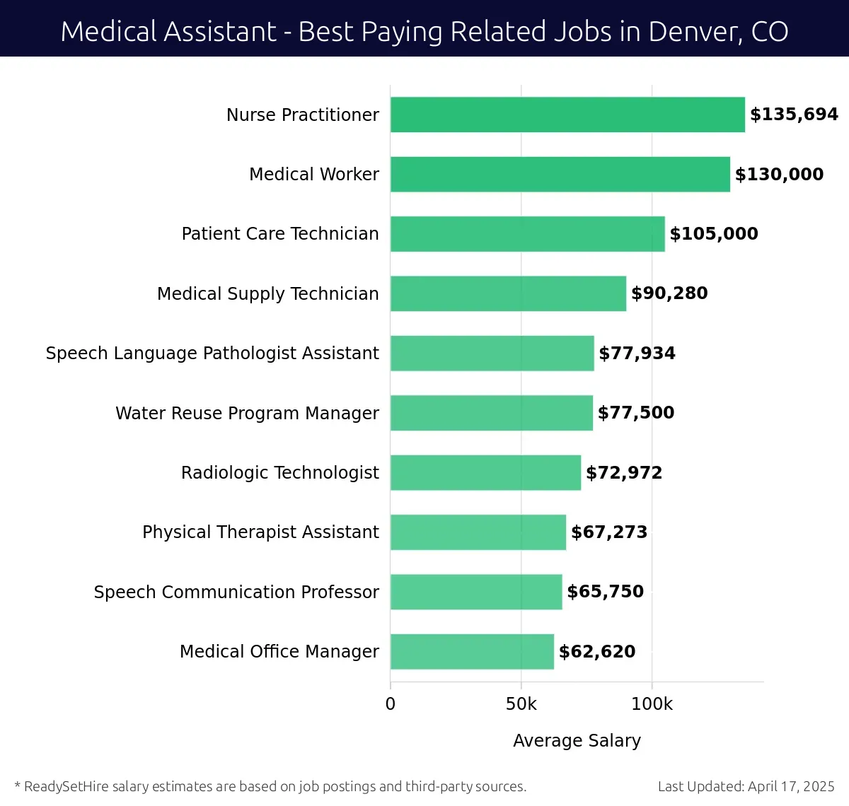 Graph displaying best paying related job salaries for Medical Assistant jobs near Denver, CO, highlighting Nurse Practitioner with the highest at $135,694 and Medical Office Manager with the lowest at $62,620.
