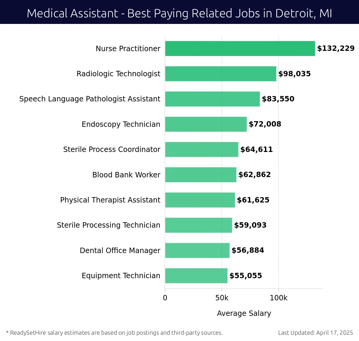 Graph displaying best paying related job salaries for Medical Assistant jobs near Detroit, MI, highlighting Nurse Practitioner with the highest at $132,229 and Equipment Technician with the lowest at $55,055.