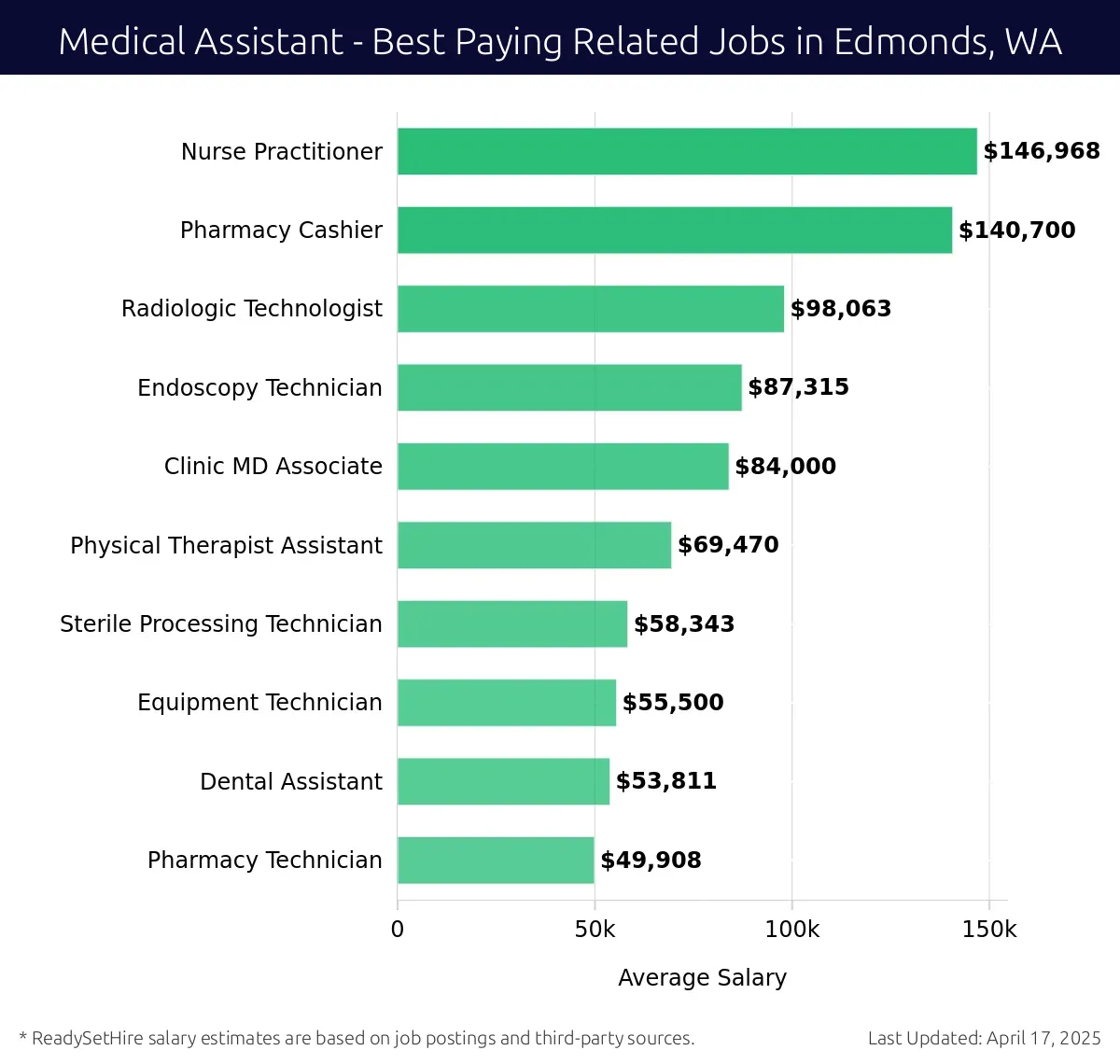 Graph displaying best paying related job salaries for Medical Assistant jobs near Edmonds, WA, highlighting Nurse Practitioner with the highest at $146,968 and Pharmacy Technician with the lowest at $49,908.
