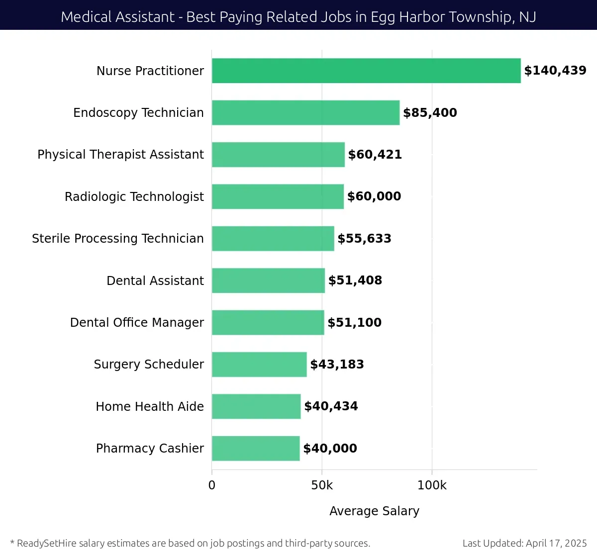 Graph displaying best paying related job salaries for Medical Assistant jobs near Egg Harbor Township, NJ, highlighting Nurse Practitioner with the highest at $140,439 and Pharmacy Cashier with the lowest at $40,000.