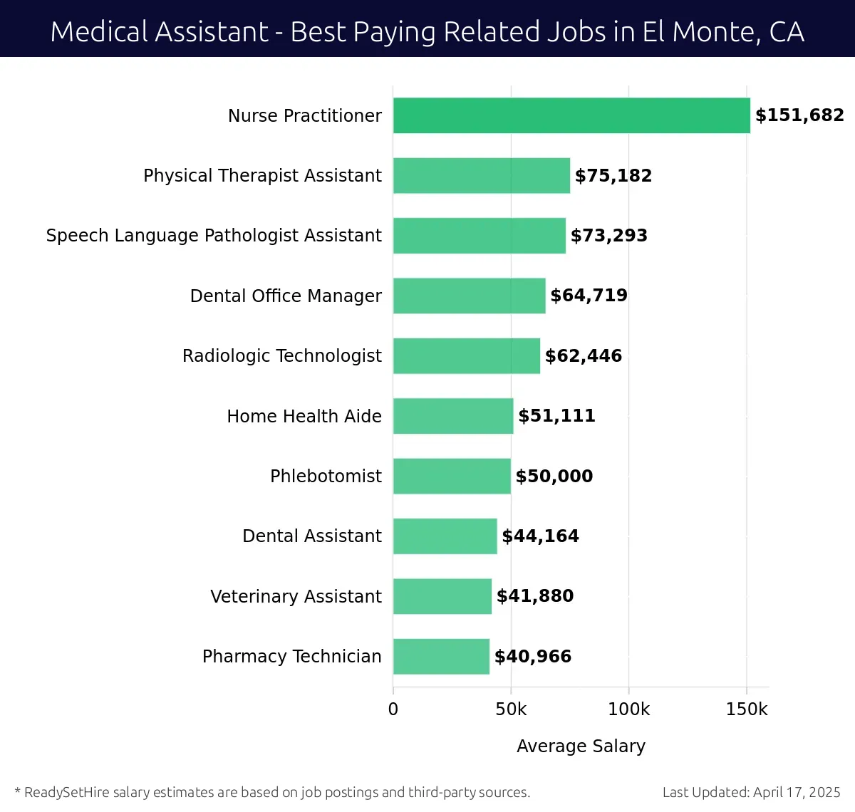 Graph displaying best paying related job salaries for Medical Assistant jobs near El Monte, CA, highlighting Nurse Practitioner with the highest at $151,682 and Pharmacy Technician with the lowest at $40,966.
