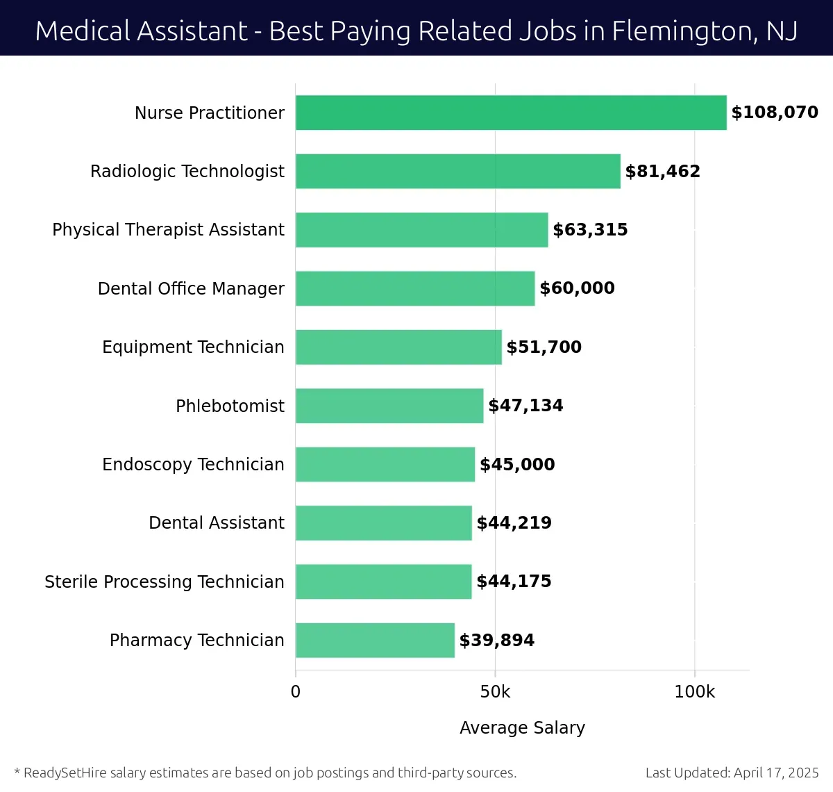 Graph displaying best paying related job salaries for Medical Assistant jobs near Flemington, NJ, highlighting Nurse Practitioner with the highest at $108,070 and Pharmacy Technician with the lowest at $39,894.