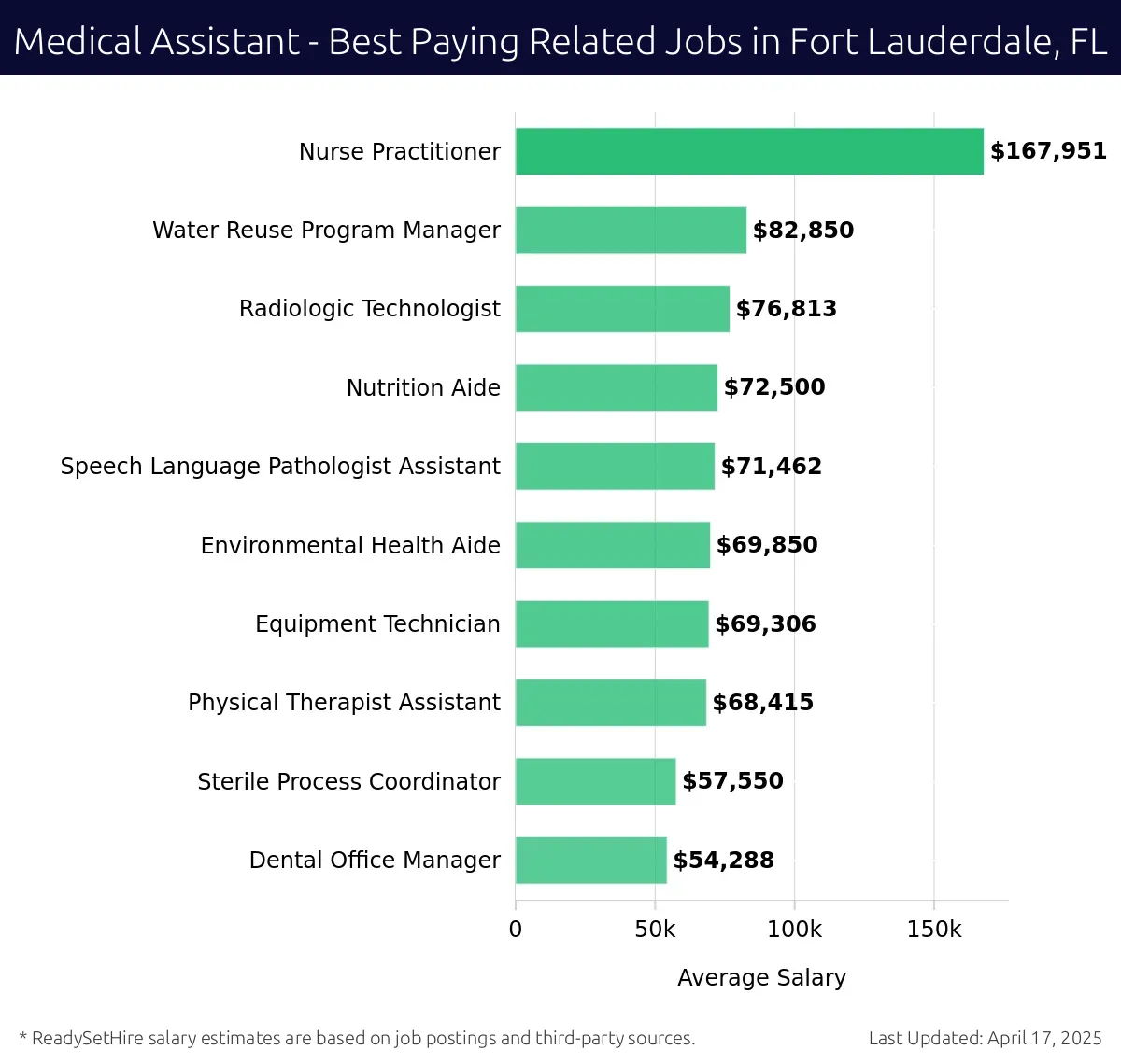 Graph displaying best paying related job salaries for Medical Assistant jobs near Fort Lauderdale, FL, highlighting Nurse Practitioner with the highest at $167,951 and Dental Office Manager with the lowest at $54,288.