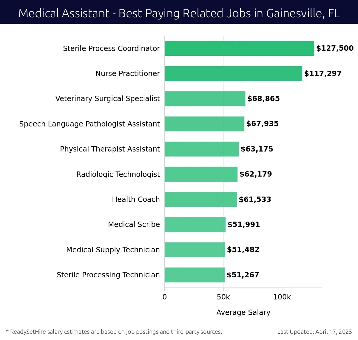 Graph displaying best paying related job salaries for Medical Assistant jobs near Gainesville, FL, highlighting Sterile Process Coordinator with the highest at $127,500 and Sterile Processing Technician with the lowest at $51,267.