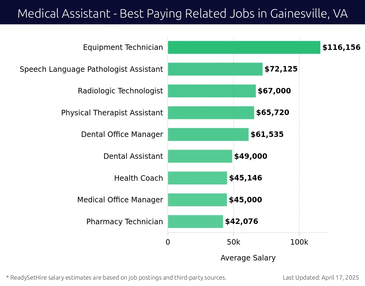 Graph displaying best paying related job salaries for Medical Assistant jobs near Gainesville, VA, highlighting Nurse Practitioner with the highest at $116,156 and Pharmacy Technician with the lowest at $42,076.
