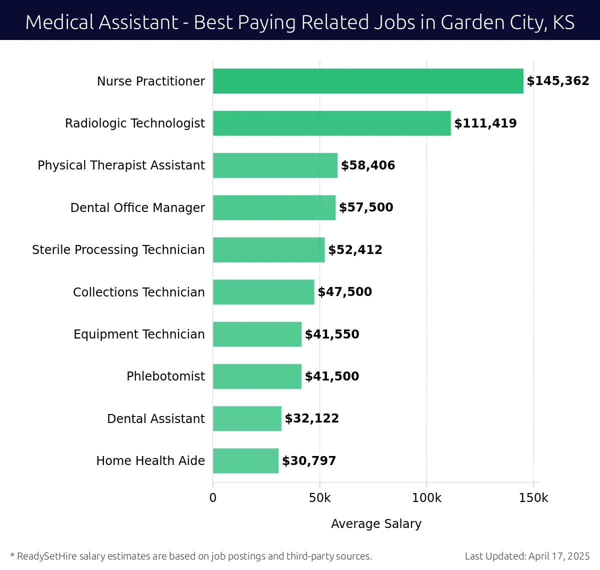 Graph displaying best paying related job salaries for Medical Assistant jobs near Garden City, KS, highlighting Nurse Practitioner with the highest at $145,362 and Home Health Aide with the lowest at $30,797.