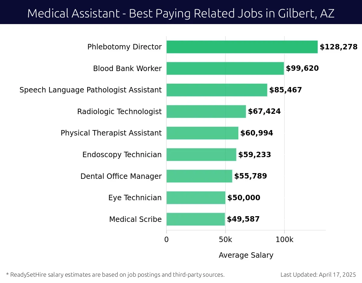 Graph displaying best paying related job salaries for Medical Assistant jobs near Gilbert, AZ, highlighting Nurse Practitioner with the highest at $128,278 and Medical Scribe with the lowest at $49,587.