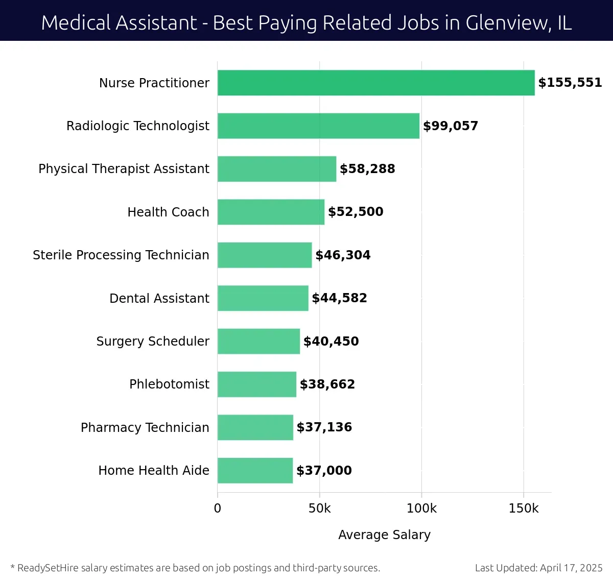 Graph displaying best paying related job salaries for Medical Assistant jobs near Glenview, IL, highlighting Nurse Practitioner with the highest at $155,551 and Home Health Aide with the lowest at $37,000.