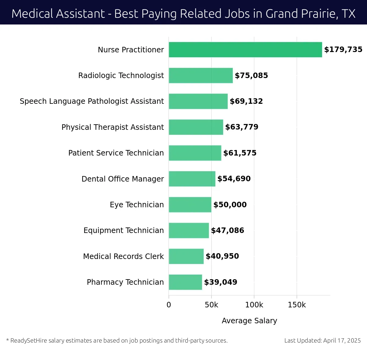 Graph displaying best paying related job salaries for Medical Assistant jobs near Grand Prairie, TX, highlighting Nurse Practitioner with the highest at $179,735 and Pharmacy Technician with the lowest at $39,049.