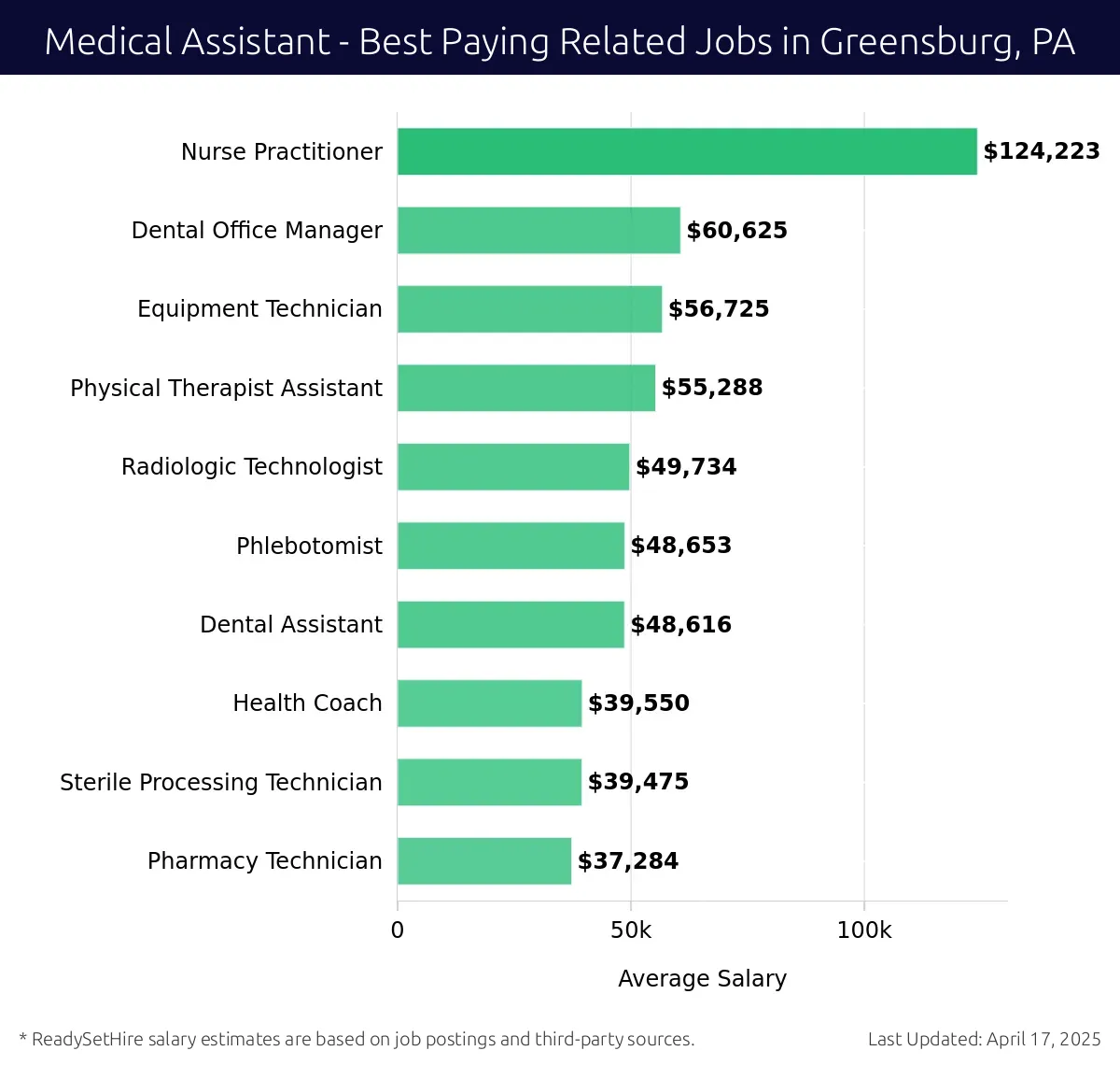 Graph displaying best paying related job salaries for Medical Assistant jobs near Greensburg, PA, highlighting Nurse Practitioner with the highest at $124,223 and Pharmacy Technician with the lowest at $37,284.
