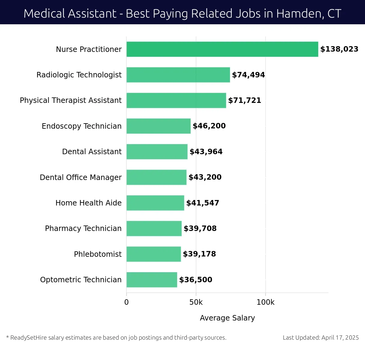 Graph displaying best paying related job salaries for Medical Assistant jobs near Hamden, CT, highlighting Nurse Practitioner with the highest at $138,023 and Optometric Technician with the lowest at $36,500.