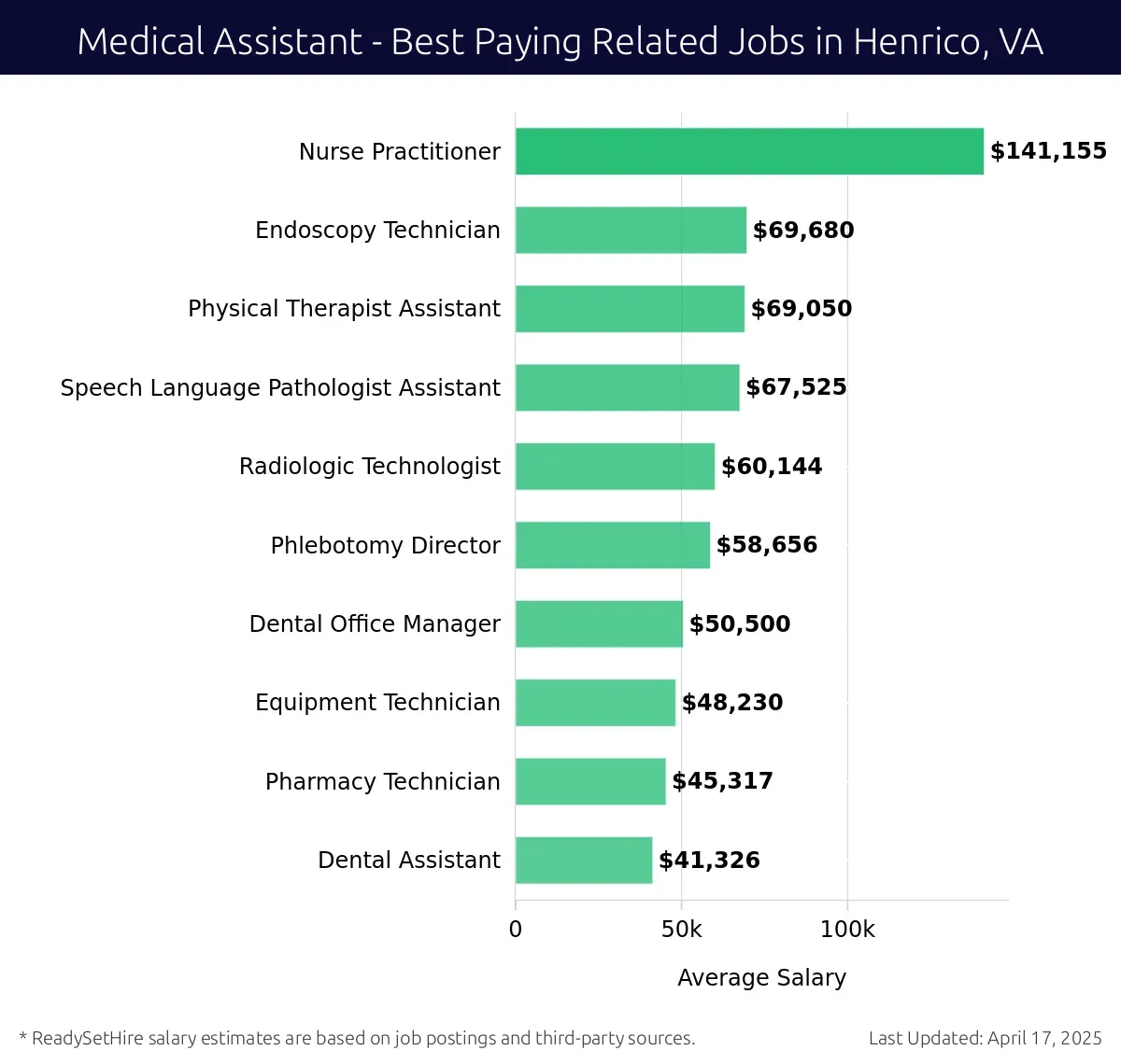 Graph displaying best paying related job salaries for Medical Assistant jobs near Henrico, VA, highlighting Nurse Practitioner with the highest at $141,155 and Dental Assistant with the lowest at $41,326.