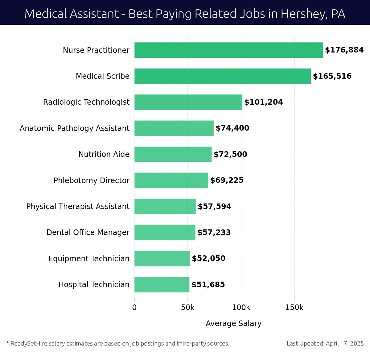 Graph displaying best paying related job salaries for Medical Assistant jobs near Hershey, PA, highlighting Nurse Practitioner with the highest at $176,884 and Hospital Technician with the lowest at $51,685.