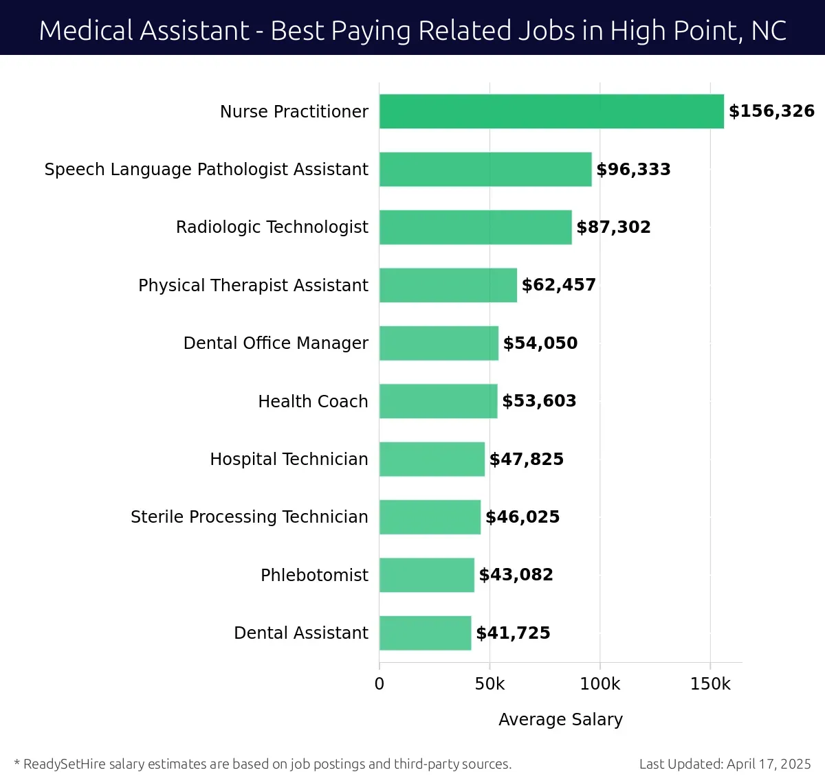 Graph displaying best paying related job salaries for Medical Assistant jobs near High Point, NC, highlighting Nurse Practitioner with the highest at $156,326 and Dental Assistant with the lowest at $41,725.