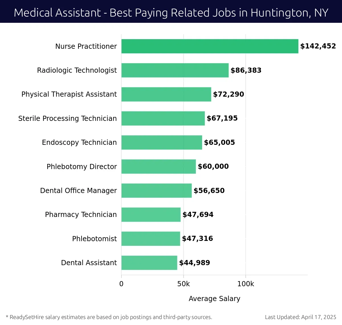 Graph displaying best paying related job salaries for Medical Assistant jobs near Huntington, NY, highlighting Nurse Practitioner with the highest at $142,452 and Dental Assistant with the lowest at $44,989.