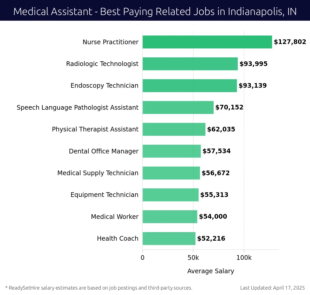 Graph displaying best paying related job salaries for Medical Assistant jobs near Indianapolis, IN, highlighting Nurse Practitioner with the highest at $127,802 and Health Coach with the lowest at $52,216.