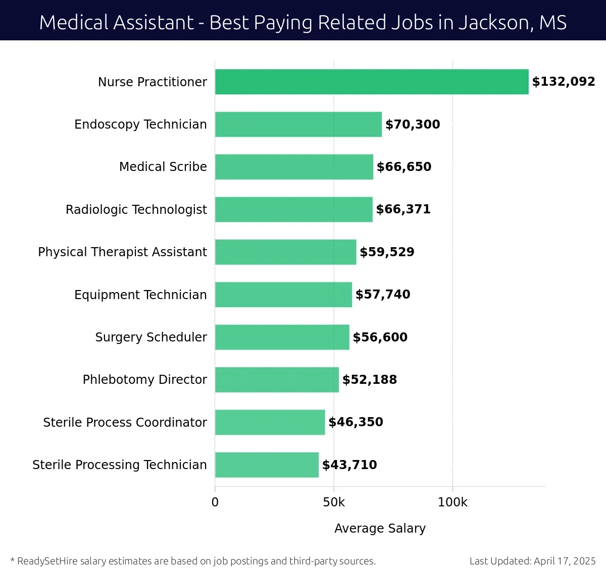 Graph displaying best paying related job salaries for Medical Assistant jobs near Jackson, MS, highlighting Nurse Practitioner with the highest at $132,092 and Sterile Processing Technician with the lowest at $43,710.