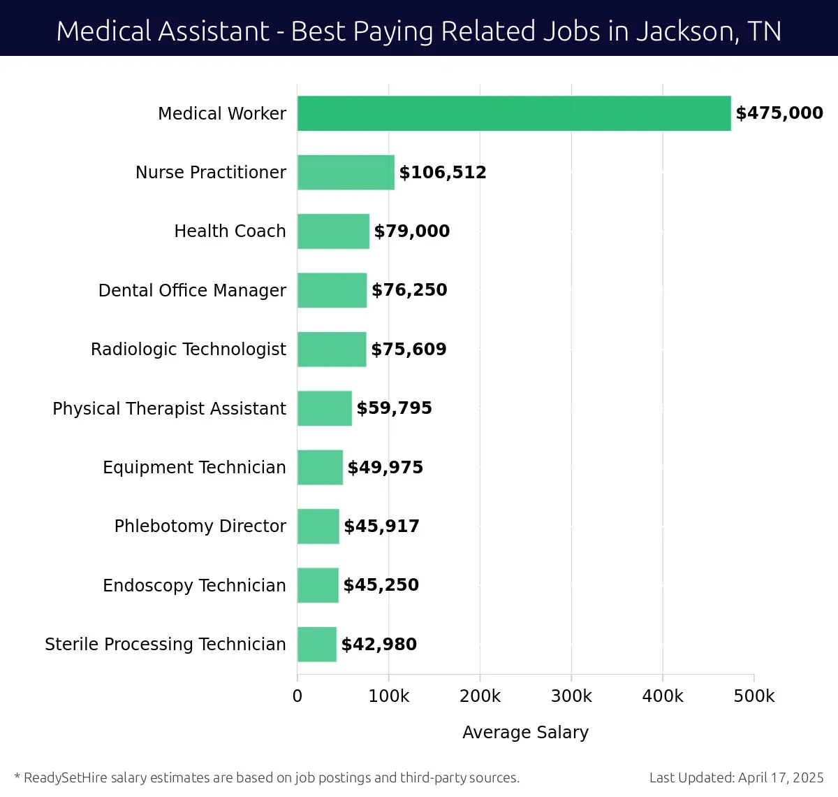 Graph displaying best paying related job salaries for Medical Assistant jobs near Jackson, TN, highlighting Medical Worker with the highest at $475,000 and Sterile Processing Technician with the lowest at $42,980.