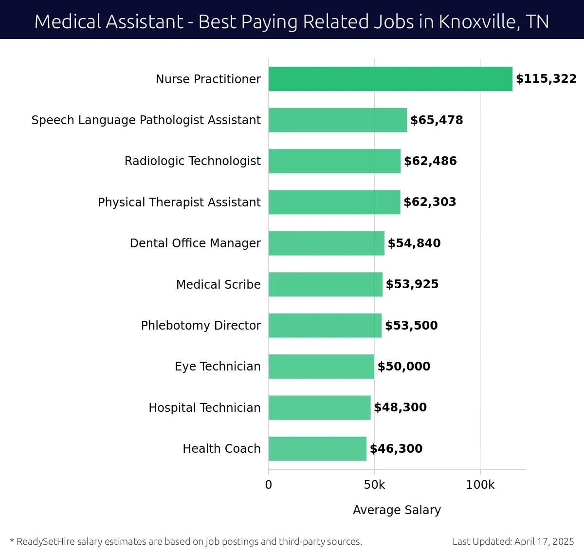 Graph displaying best paying related job salaries for Medical Assistant jobs near Knoxville, TN, highlighting Nurse Practitioner with the highest at $115,322 and Health Coach with the lowest at $46,300.